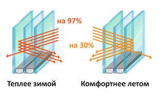 Подобрать уникальные термопакеты для Ваших пластиковых окон ПВХ