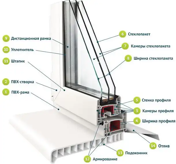 Конструкция пластикового окна