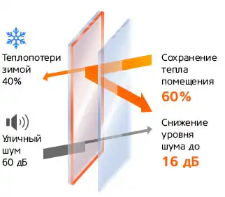 Энергосберегающее тепло для деревянных окон от нашей компании
